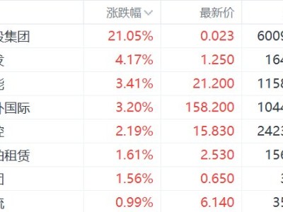 港股异动丨中东航线运费跳涨！航运和港口股走强，中远海发涨超4%