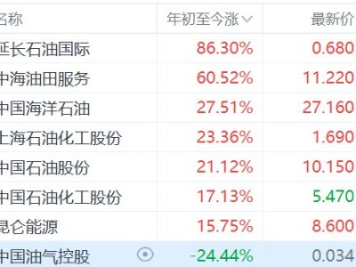 港股异动丨中东大乱，“三桶油”齐创历史新高