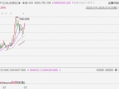 港股异动丨MiniMax逆势大涨近17%，Q4业绩超预期，今年数据更亮眼