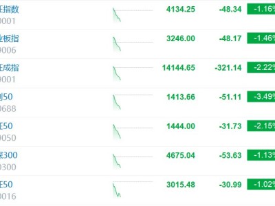 深成指跌逾2% 近4600股下跌