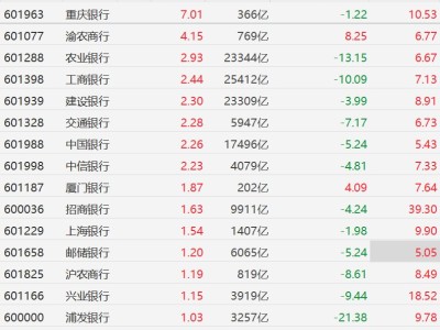 护航！A股银行股逆势上涨，工农中建四大行均涨超2%