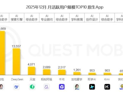2025年国内AI应用排行榜出炉！豆包、DeepSeek、元宝、阿福、千问排前五