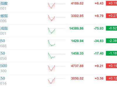 沪指、创业板指翻红 此前均一度跌超1%
