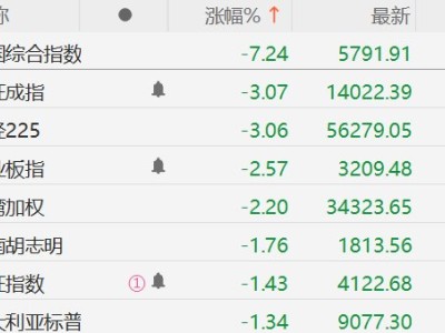 周二亚太股市全线重挫