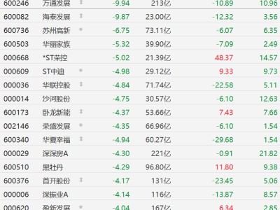 A股地产股集体下挫,万通发展触及跌停