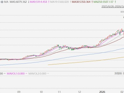 日韩股市暴跌!韩股跌超7%创2024年8月以来最大跌幅,日股跌3%创去年11月以来最大跌幅