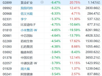 恒指、国企指数跌超1%