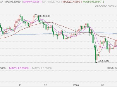 美元指数突破99,创1月20日以来新高