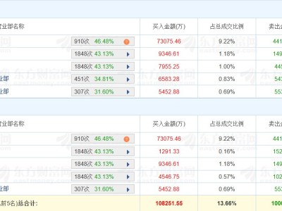 龙虎榜丨晓程科技涨2.73%,深股通净买入2.89亿元,四机构买净卖出2.18亿元