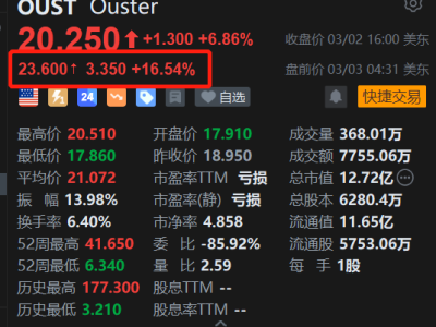 美股异动 | Ouster盘前涨16.5%，Q4扭亏为盈营收增长，季度指引超预期
