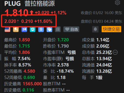 美股异动丨普拉格能源盘前涨11.6% Q4亏损收窄收入增长 仍瞄准2028年全面盈利