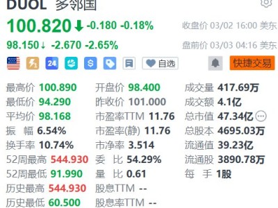 美股异动｜多邻国盘前跌逾2% 遭多家大行下调目标价