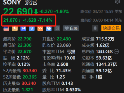 美股异动丨索尼盘前跌超7% 因PS商店过高收费在英国被起诉