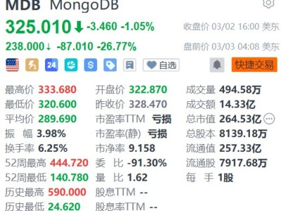 美股异动｜MongoDB盘前大跌26% 业绩指引逊预期