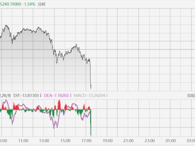 现货黄金跳水跌至5240美元下方