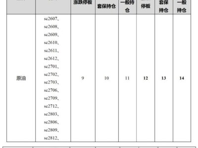 上期能源调整原油等期货相关合约涨跌停板幅度和交易保证金比例