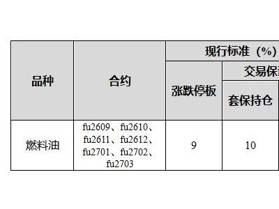 上期所调整燃料油期货相关合约涨跌停板幅度和交易保证金比例