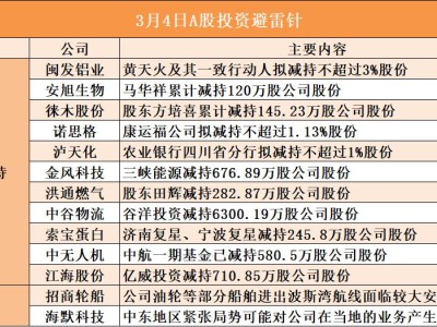 3月4日A股投资避雷针︱闽发铝业:股东黄天火及其一致行动人拟减持不超过3%股份