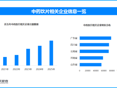 中药生产监管新规3月施行,现存中药饮片相关企业超95.8万家