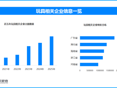 网红玩具藏“隐形杀手”,现存玩具相关企业超1415万家