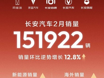长安汽车2月销量同比微降 新能源与海外业务成增长新引擎