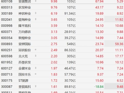 A股农业股逆势普涨，农发种业逼近涨停