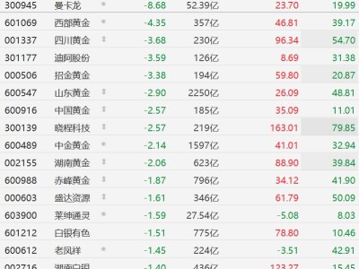 A股异动丨美元走强金价回调！黄金概念股集体下跌，曼卡龙跌超8%，西部黄金跌超4%