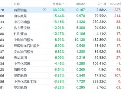 港股油气设备与服务股连涨两日后回调，百勤油服跌超33%，山东墨龙跌超15%