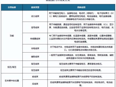 新能源汽车线束市场扩张正当时 铜价与人工成本双挑战下的破局之路