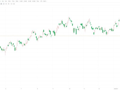 恒指跌近3%至半年新低