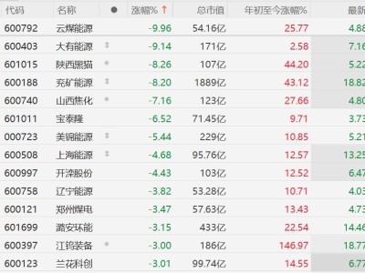 A股煤炭股集体下跌，云煤能源跌停，大有能源逼近跌停