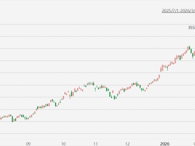 台股收跌4.35%,半导体股领跌