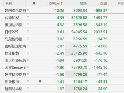 恐慌性抛压！韩股收跌12%，日股暴跌2000点，亚洲市场正消化一杯毒鸡尾酒！