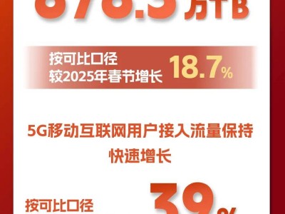 2026年春节9天移动互联网流量达878.3万TB，5G流量占比超七成