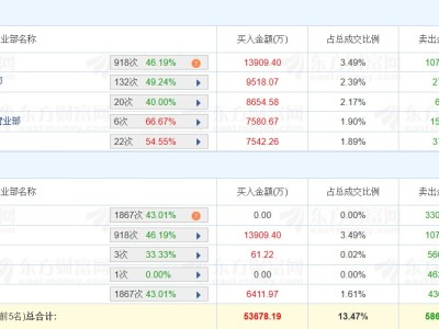 龙虎榜丨航天彩虹涨停，二机构净卖出3.1亿元