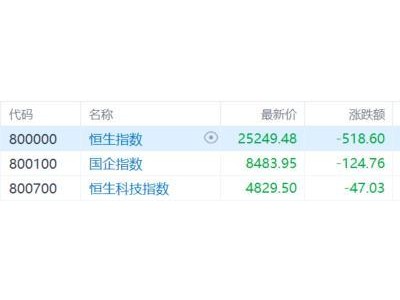 港股收评：恒指大跌2%，石油、黄金股大幅回调，电力设备股强势