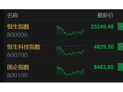港股收评：恒指大跌2%，科技巨头集体破位，航空股4天崩跌20%，一只电力股狂飙翻倍