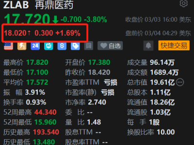 美股异动｜再鼎医药盘前涨约2% H股收涨4% 绩后持续获机构唱好