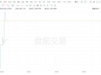 美股异动丨雷神技术盘前涨超1% 消息称白宫将召集美国军工巨头讨论增产