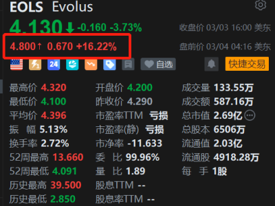 美股异动丨Evolus盘前涨超16% Q4收入增长实现盈亏平衡 本季指引积极