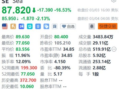 美股异动丨Sea盘前续跌逾2% Q4盈利逊预期 多家大行下调目标价