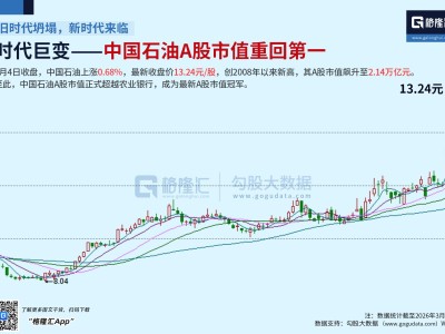 中国石油A股市值重回第一