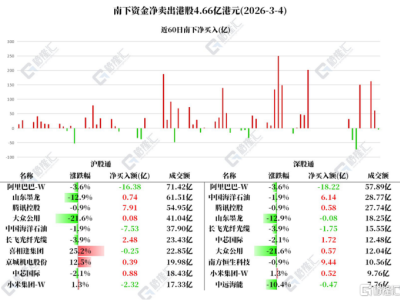 资金动向 | 北水净卖出阿里巴巴超34亿港元，连续4日加仓腾讯