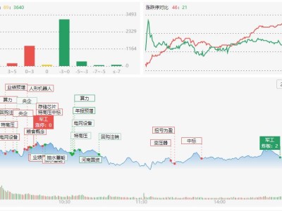 龙虎榜 | 反包涨停！成都系、山东帮加仓航天彩虹，2机构砸盘通源石油