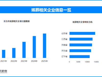 新规助力殡葬管理公益化，现存殡葬相关企业超19.5万家