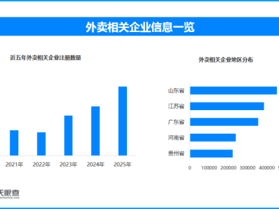 外卖网售食品新规严守安全关，现存外卖相关企业超378万家