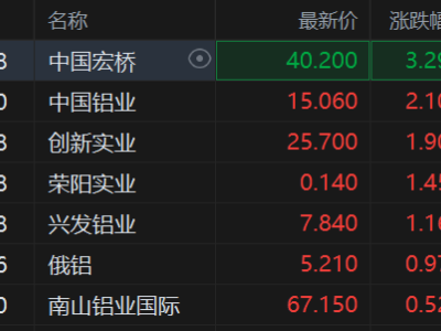 港股异动丨铝业股继续活跃 中国宏桥涨超3%逼近历史高位 中东局势推高铝价