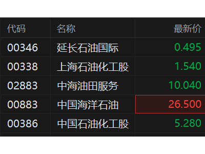 港股异动丨石油股继续回调 中海油跌超2%日前曾创新高 油价飙升特朗普发声打压