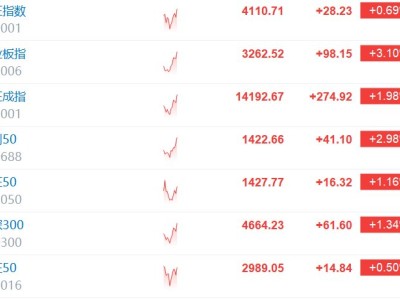 创业板指涨超3% 超4400股上涨