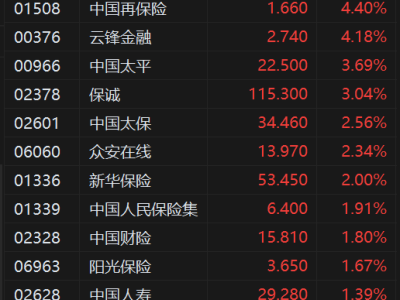 港股异动丨保险股止跌反弹 友邦保险涨超5% 机构依然看好低估值保险股估值修复机会